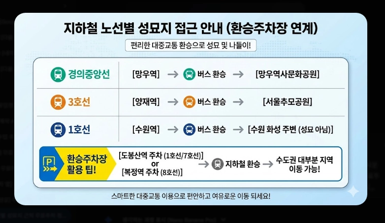 지역별 성묘지 무료주차 정보(서울, 인천·경기, 환승주차장)(+ 성묘 주차 팁)