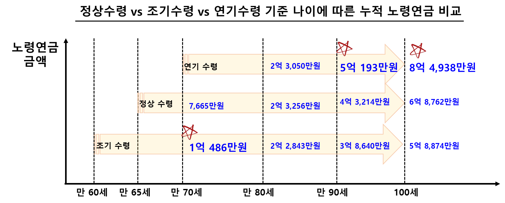 노령연금 정상수령 vs 연기연금 vs 조기수령 금액 나이대별 비교
