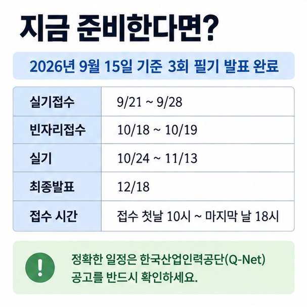 2026년 9월 15일 기준 건축기사 3회 실기 원서접수 9월 21일부터 28일 실기시험 10월 24일부터 11월 13일 최종발표 12월 18일을 정리한 인포그래픽