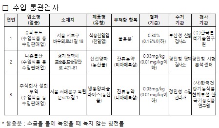 김장재료 수입 통관검사