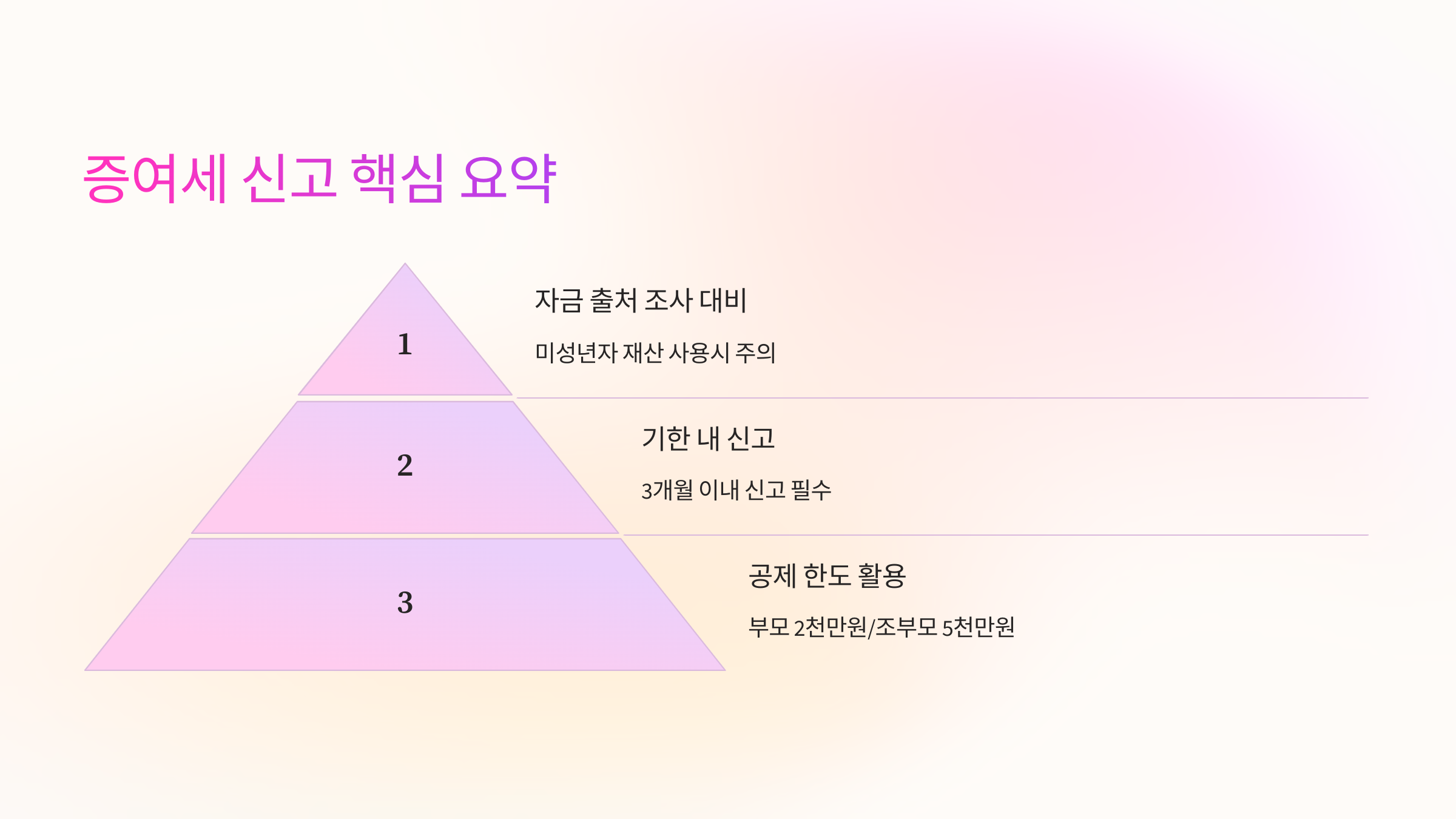 🔑 증여세 신고 핵심 요약