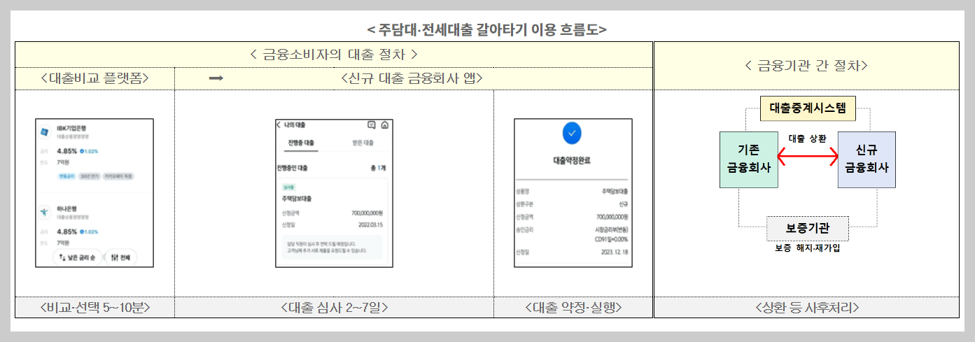 원스톱 주담대 갈아타기