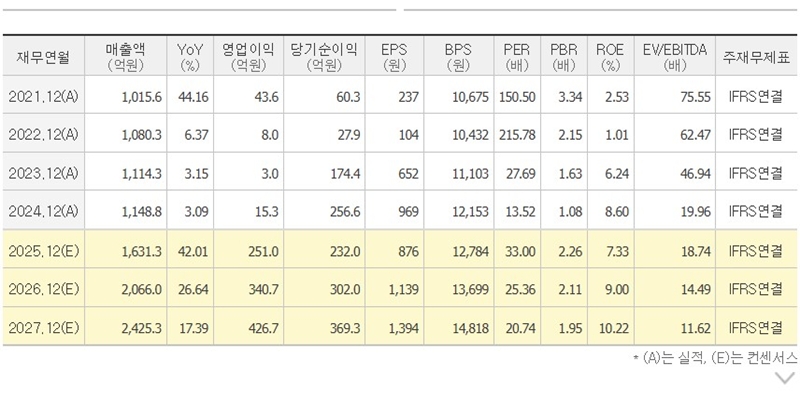 RFHIC 매출과 영업이익 예상 실적을 정리한 표