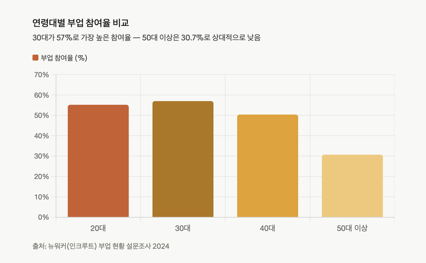 연령대별 부업 참여율 비교
20대&middot;30대&middot;40대&middot;50대 이상의 부업 참여율을 막대 그래프로 비교했다. 30대가 57.0%로 가장 높고, 20대 55.2%, 40대 50.4%, 50대 이상 30.7% 순이며, 30~40대의 부업 참여 의지가 특히 강하게 나타난다.