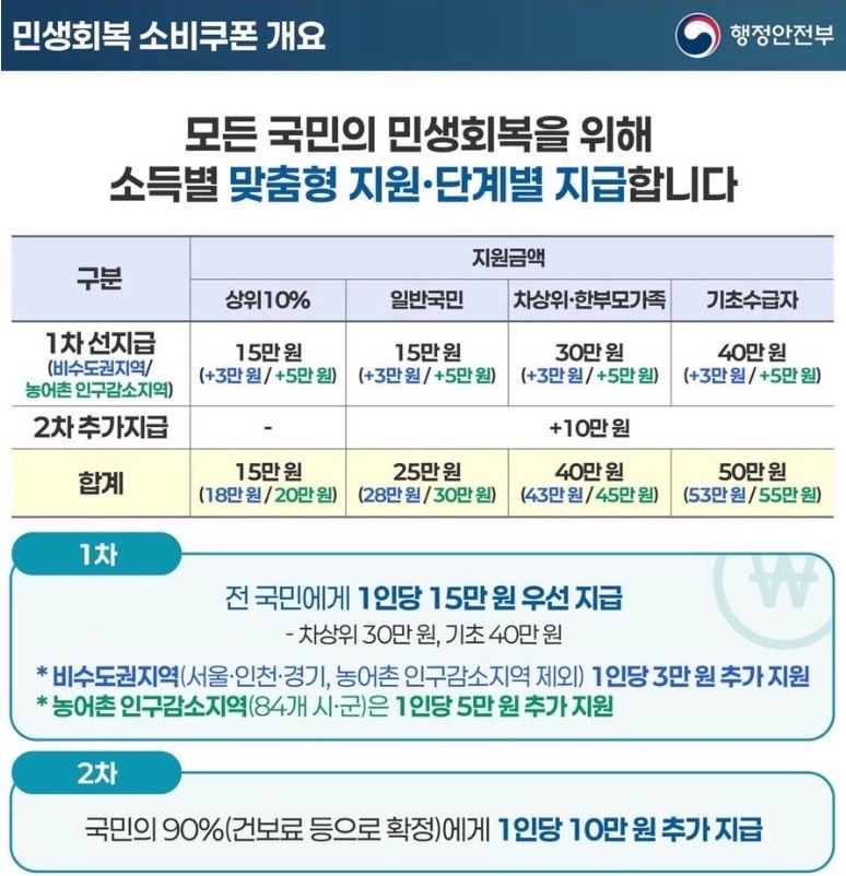 민생회복 소비쿠폰 신한카드 신청방법 바로가기