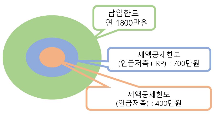 연금저축과 irp 공제한도