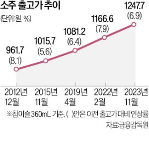 소주 출고가 추이