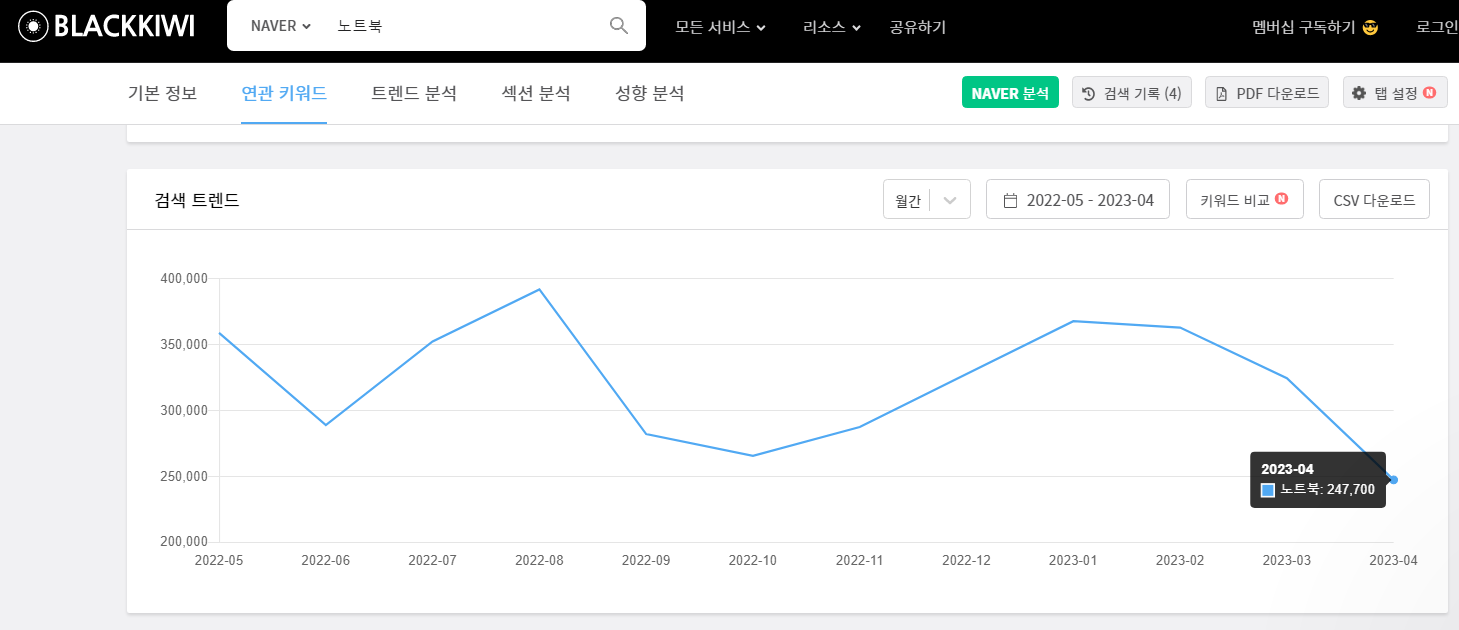 블랙키위 연관 키워드 검색 트렌드 지표 이미지