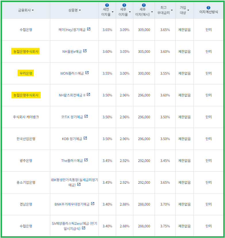 시중은행 정기예금 금리비교