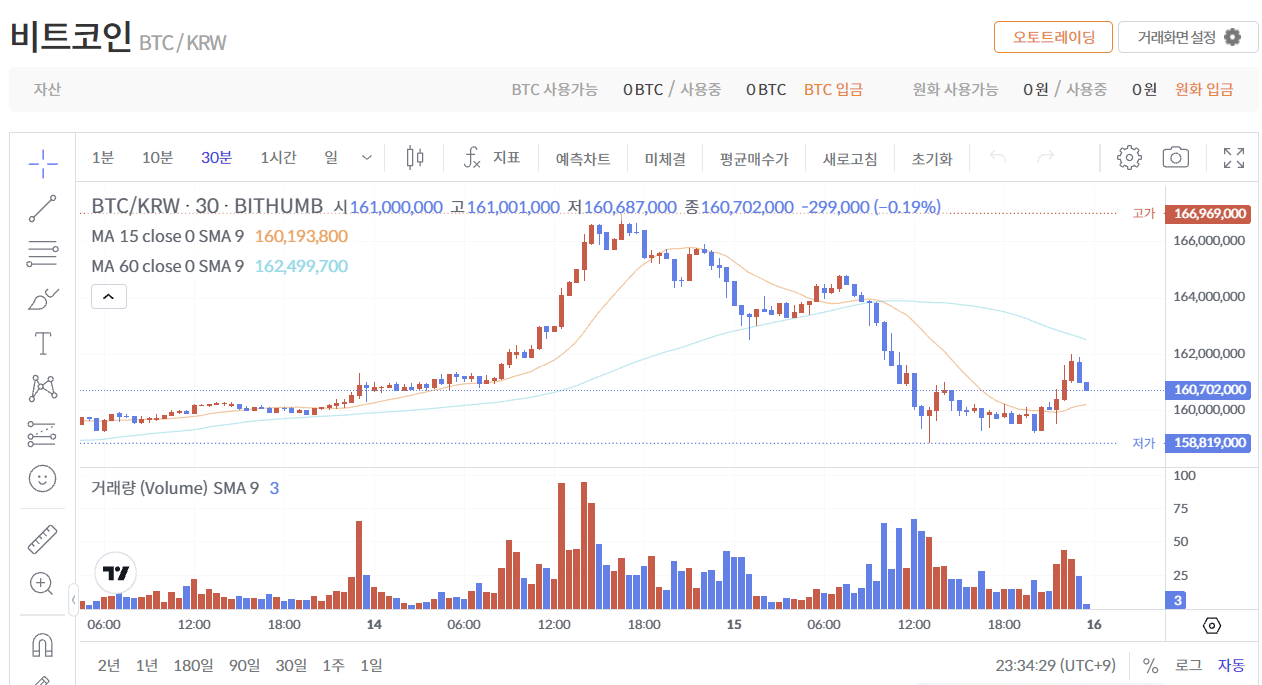 가상화폐 차트 분석하는 법, 가상화폐 시세 차트 보는 법, 양봉, 음봉, 지지선, 저항선, 거래량, 캔들 차트 보는 법