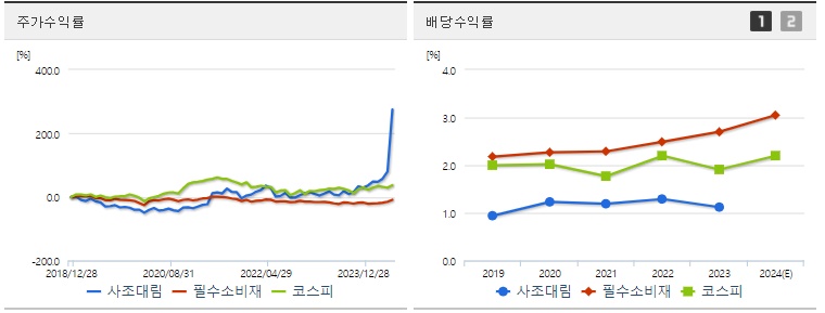 사조대림 주가,배당 수익률