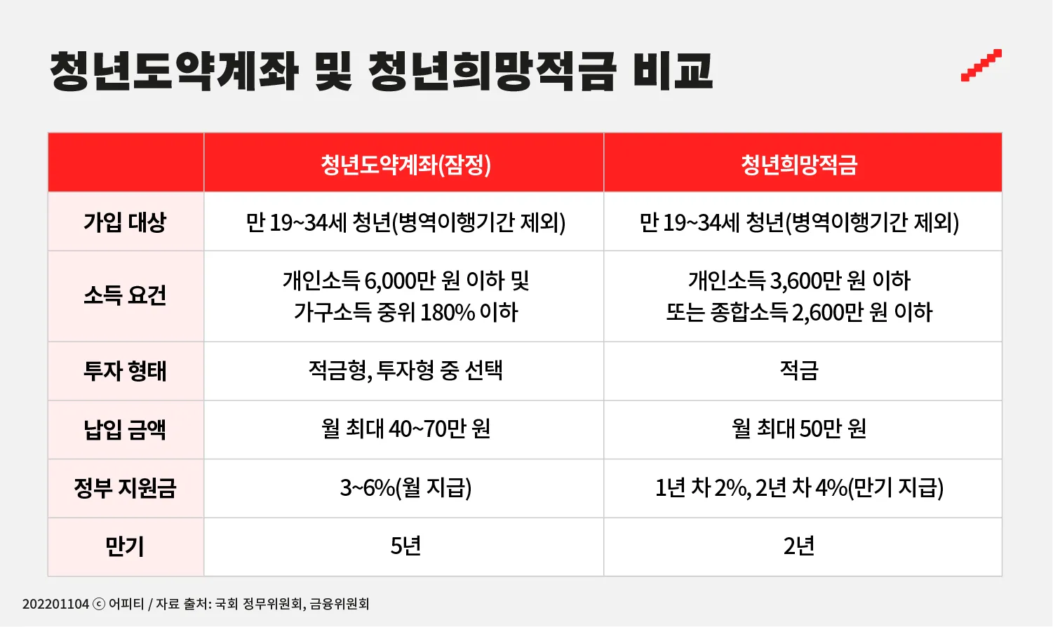 청년 적금 가입조건