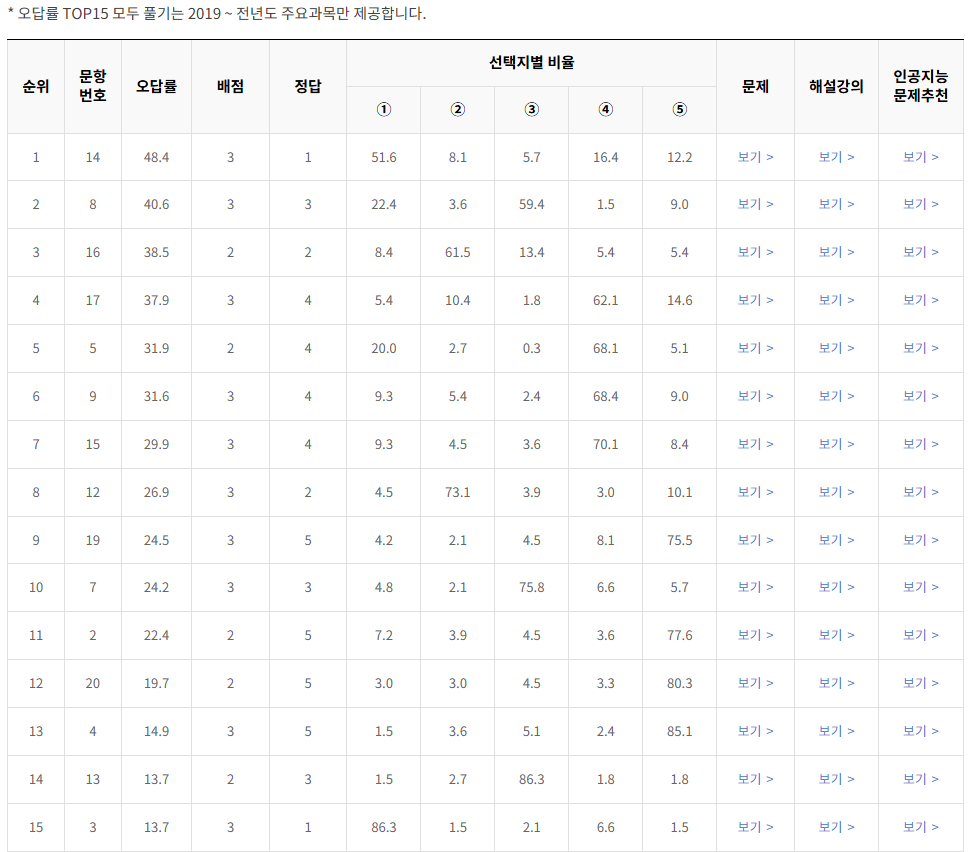 2022-3월-고2-모의고사-윤리와 사상-오답률-높은-문항1