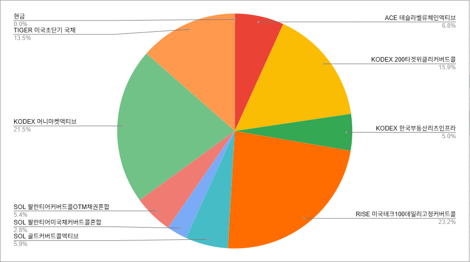 2025.05.04 퇴직연금(IRP) - 종목구성