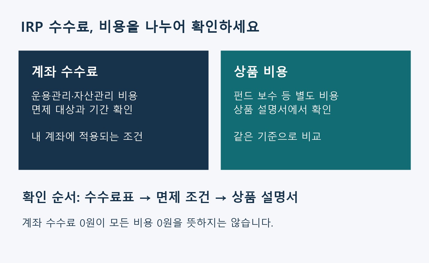 IRP 비용을 계좌 수수료와 상품 비용으로 나누고 면제 조건과 상품 설명서를 확인하는 순서