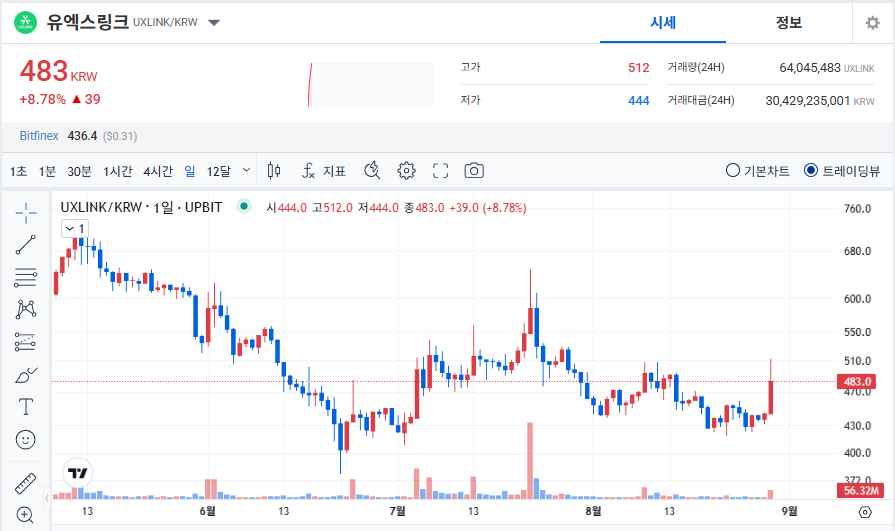 유엑스링크 코인(UXLINK) 시세 & 전망