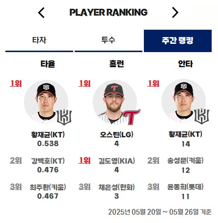 2025년 5월 25일 기준 팀&amp;#44;플레이어 랭킹