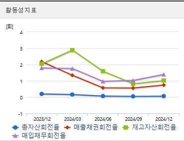 자연과환경 주가 활동성지표