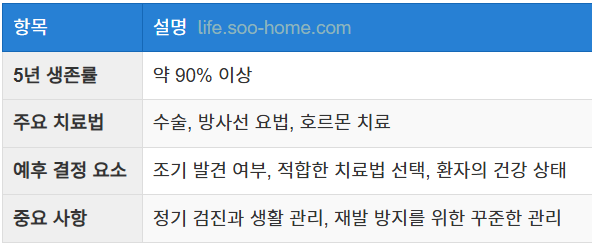 조기 발견 시 생존률