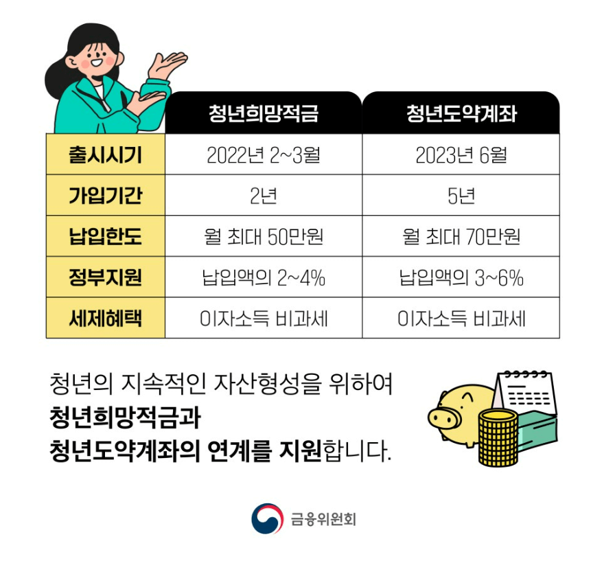 청년희망적금 만기 청년도약계좌 전환