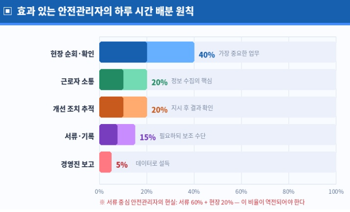 효과있는 안전관리자의 하루 시간 배분 원칙