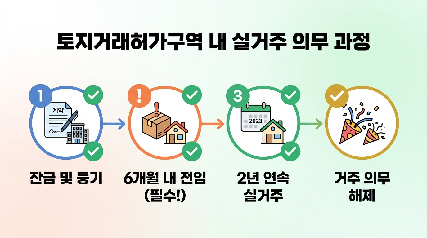 토지거래허가구역 매수 후 실거주 전입 및 유지 기간 타임라인