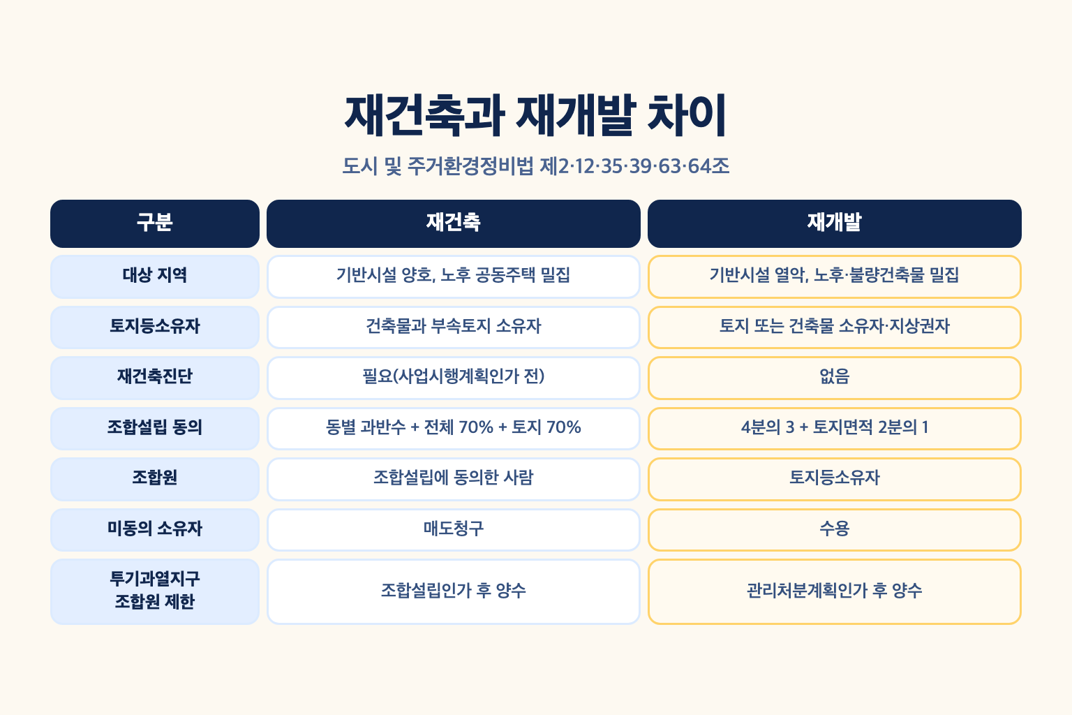 재건축과 재개발의 대상 지역, 토지등소유자 범위, 재건축진단 여부, 조합설립 동의율, 조합원 자격, 미동의자 처리, 투기과열지구 조합원 지위 제한 시점을 나란히 비교한 설명도
