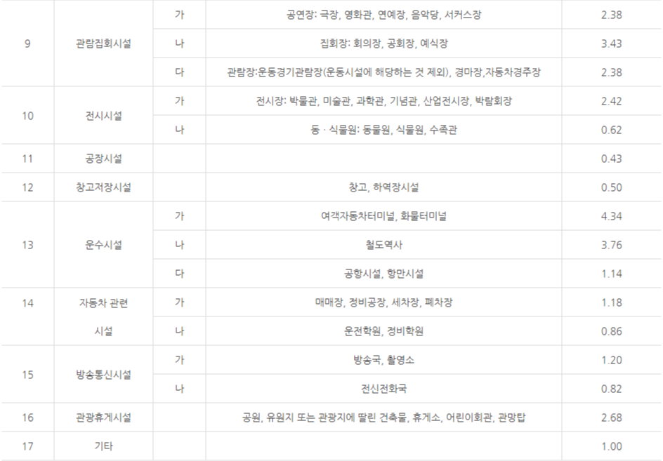 교통유발계수표