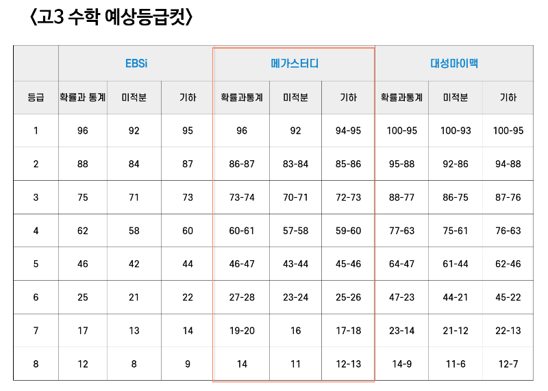고3 수학 예상등급컷
