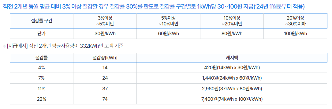 한전-에너지-캐시백-신청-방법
