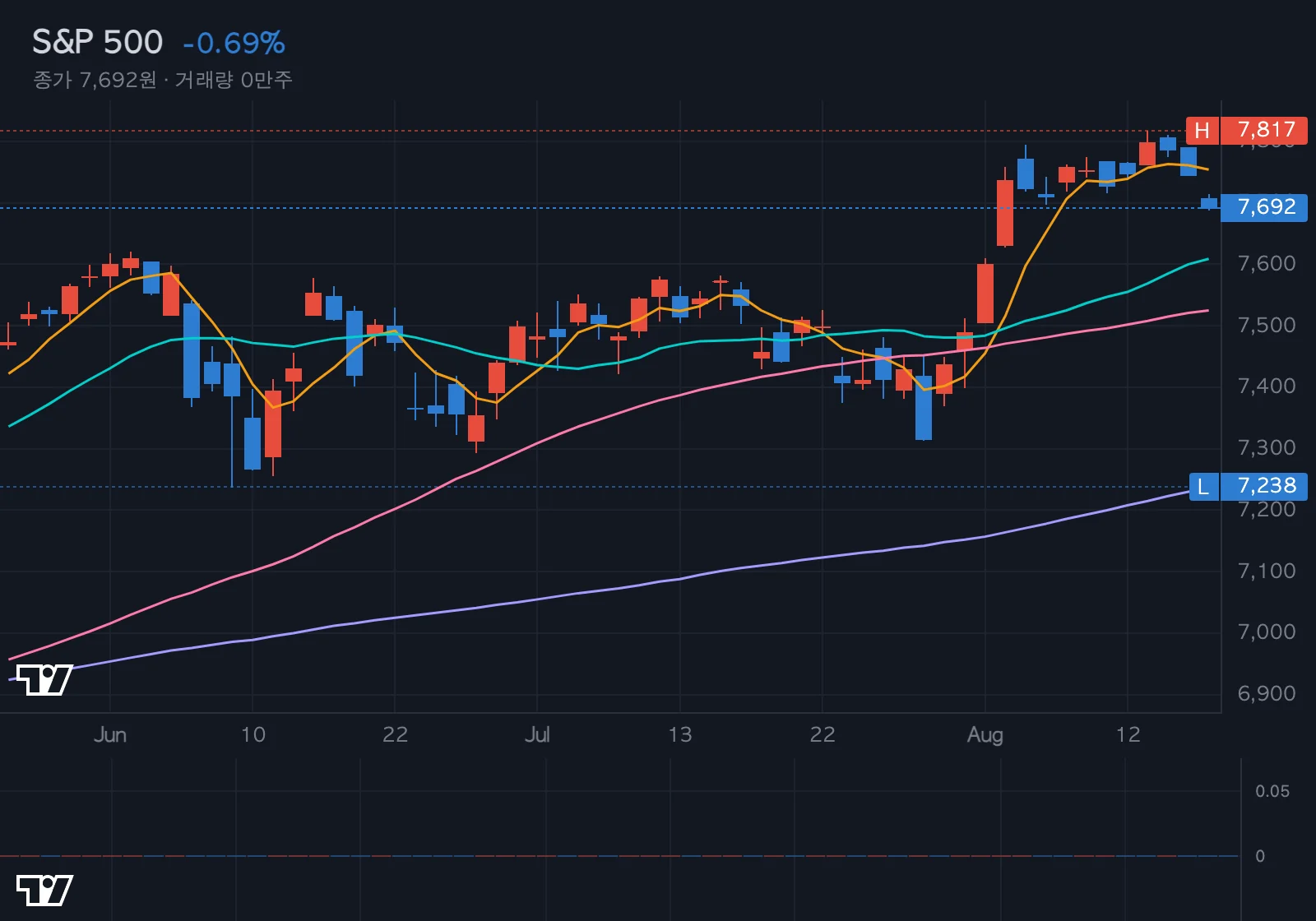S&P 500 차트