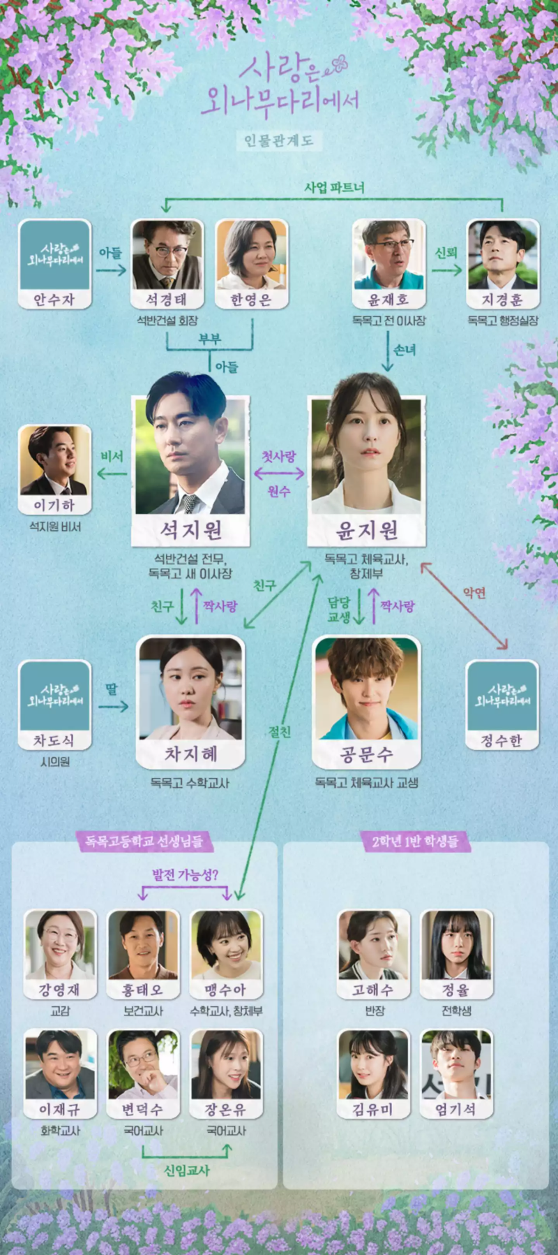 사랑은 외나무다리에서 현재 인물관계도