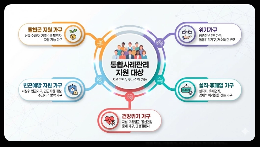 희망복지지원단 통합사례관리