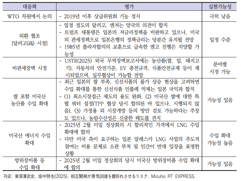 일본정부의 대응체계