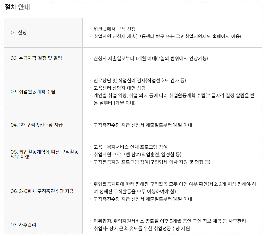 지원절차안내