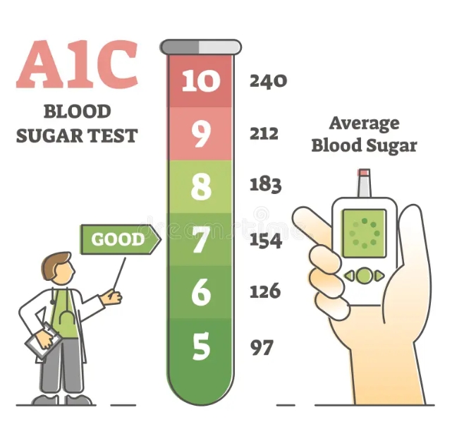 HbA1c 수치(5, 6, 7, 8, 9, 10)에 따라 건강 위험 단계를 컬러로 구분