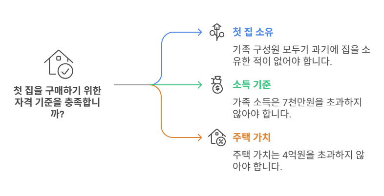 생애최초-취득자요건