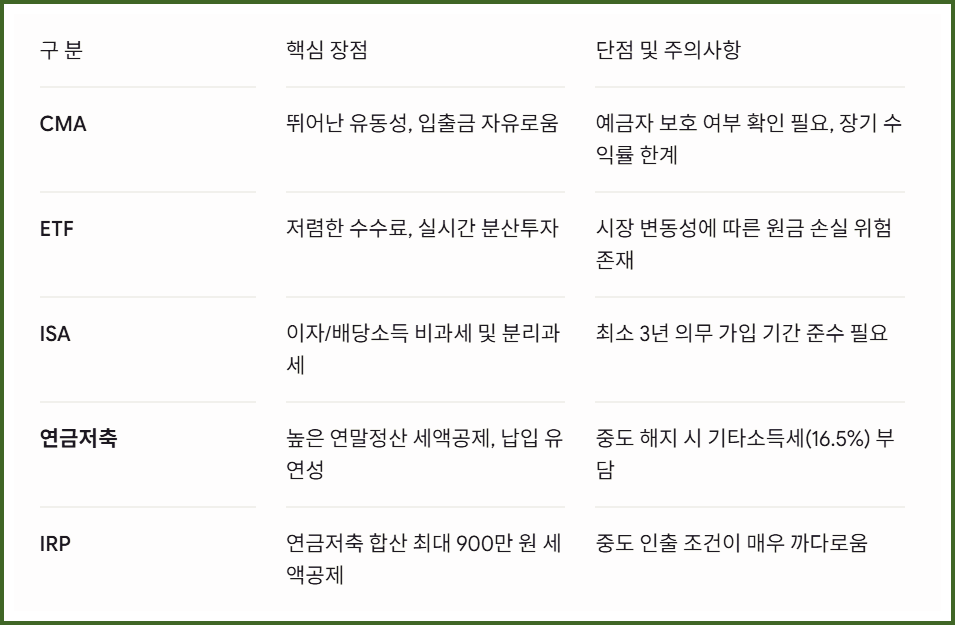 각 상품의 장점과 단점 및 주의사항