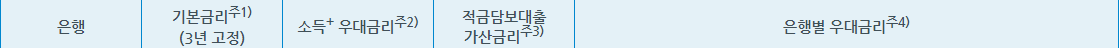 청년도약계좌 취급은행