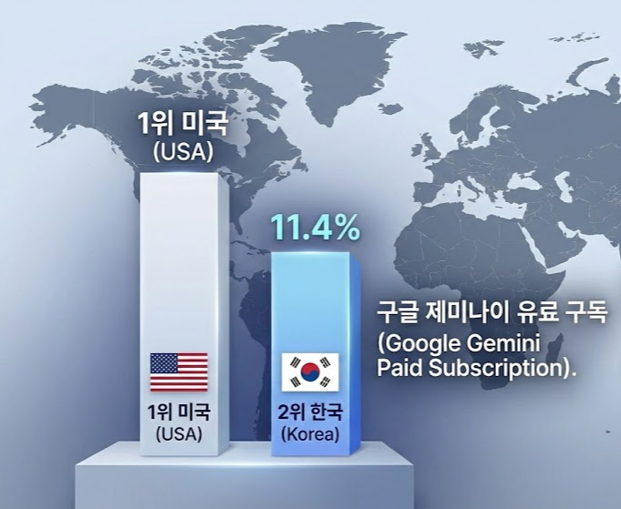 국가별 제미나이 매출 비중