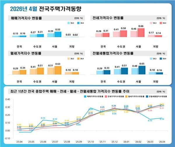 서울 집값 상승폭 확대 원인 분석(2026년 4월): 양도세 중과 유예 종료와 전세난의 역습