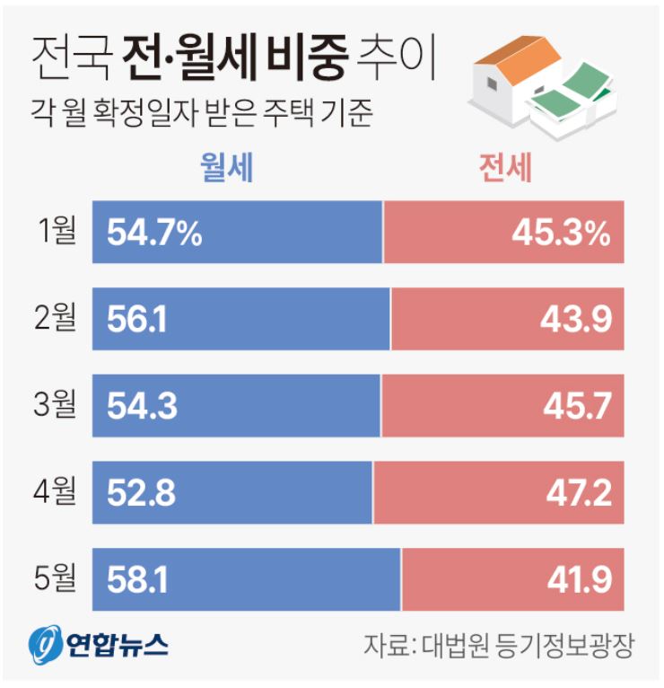 전월세전환율