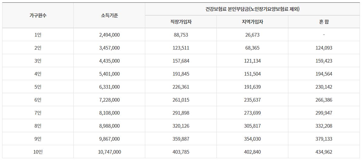 2023년 건강보험료 산정기준표(기본 중위소독 100%)