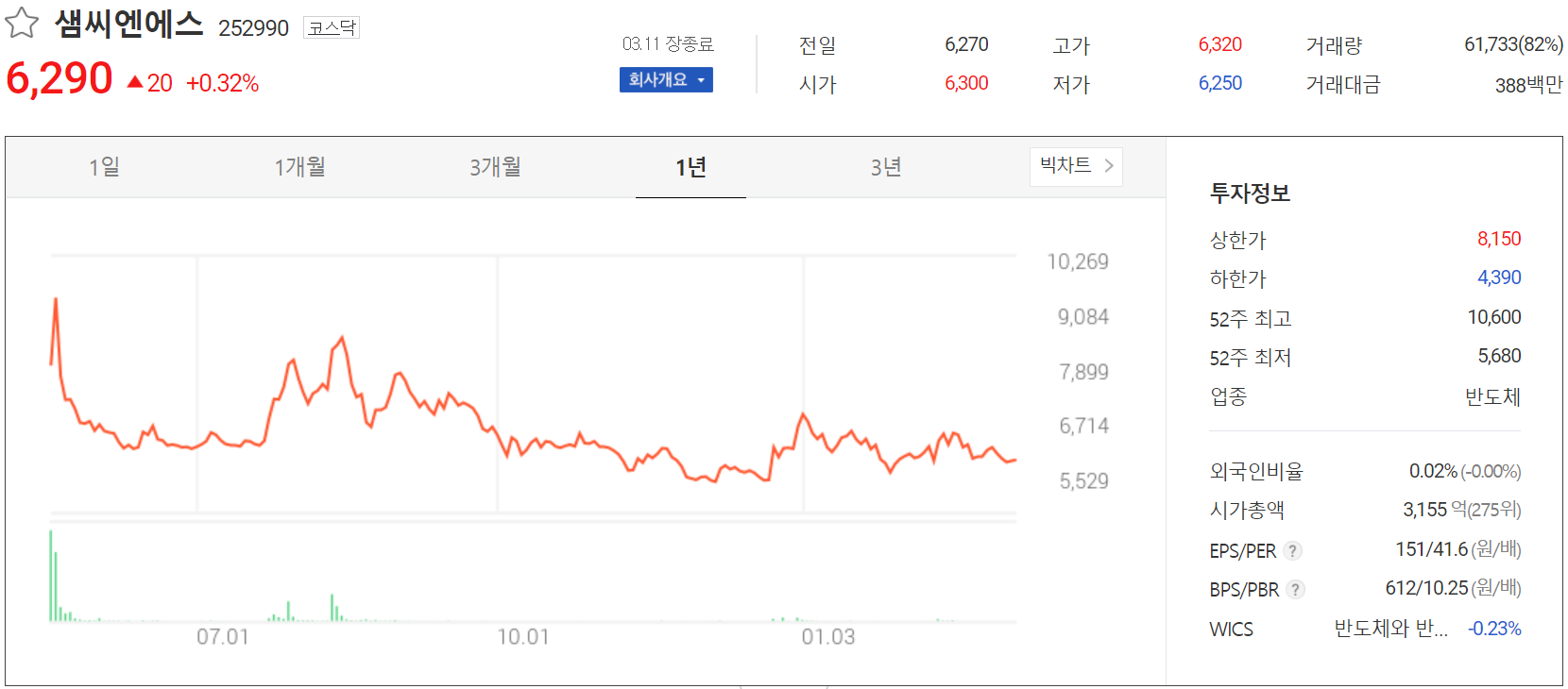 샘씨엔에스 - 주가 정보(2022.03.11)