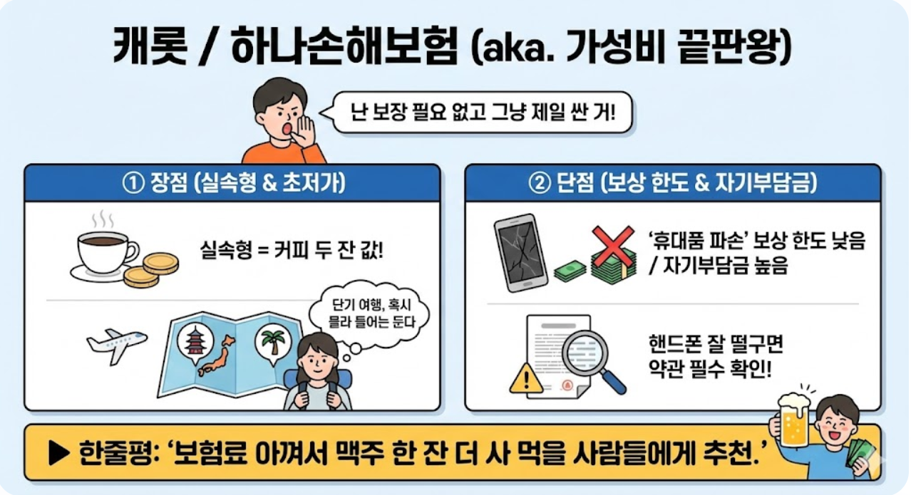 여행자보험 특징 비교