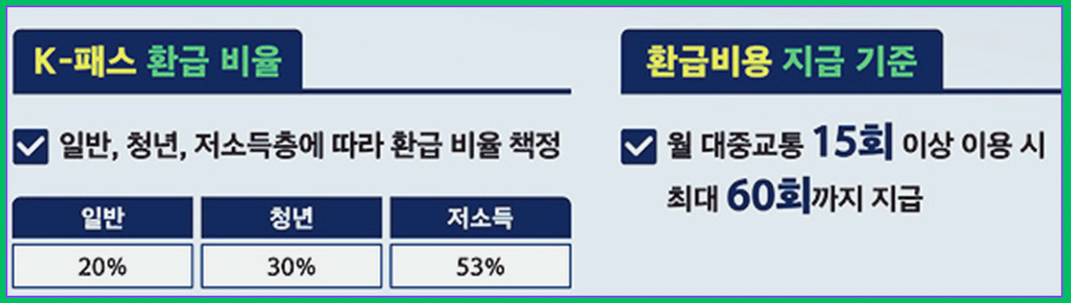 K-Pass 환급 비율 안내. 일반 20%, 청년 30%, 저소득층 53% 환급 지원 표