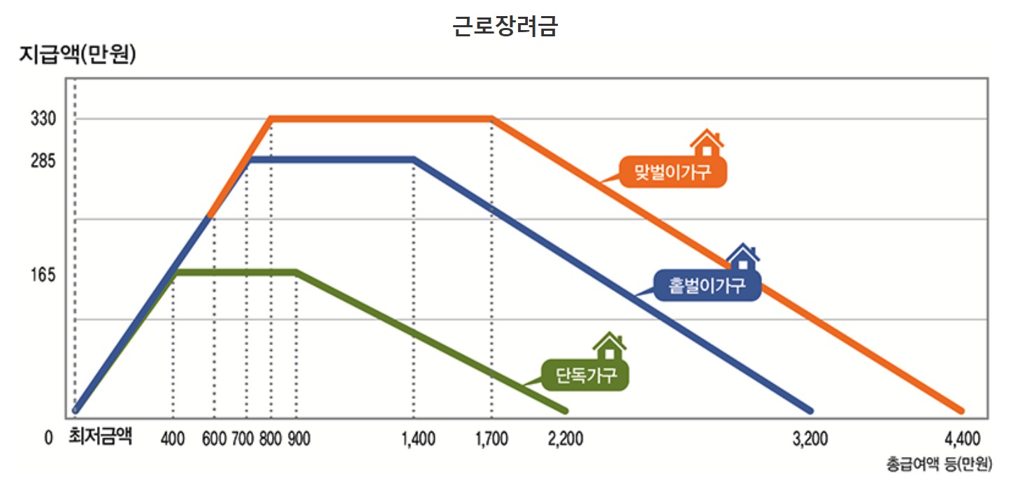 근로장려금 지급 기준 및 신청 방법