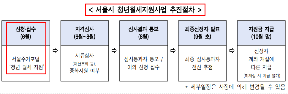 서울시 청년월세지원사업 추진 절차 표