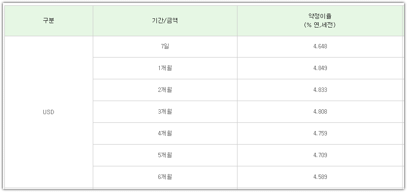 SC제일은행 외화 정기예금 금리