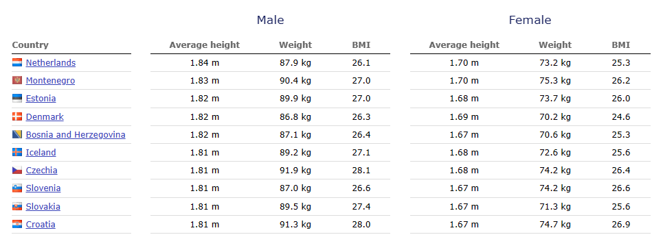 전세계 키 순위